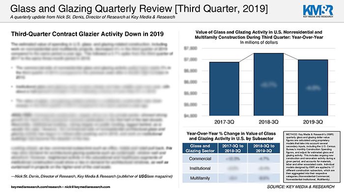 KMRresearch's tweet photo. The NEW #Glass and #Glazing Quarterly Review is a snapshot of the previous quarter’s activity in architectural glass-related #construction. The one-page, information-packed PDF is available for free to industry members: https://t.co/TTF3Nn1VrR https://t.co/tG5G3q6xzi