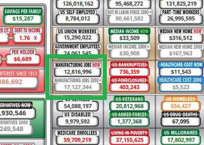 TheAlte22837262's tweet image. If @TeamWarren &amp;amp; @ewarren really wanna fix what's wrong here's yr foe! npr.org/2017/02/27/517… its US wage arbitrage between a $25/hr US job &amp;amp; $3/hr job in Mexico, China, &amp;amp; S.E Asia. Since China entered WTO in 2001 5 mil US jobs offshored h/t usdebtclock.org #FixTheIssue!