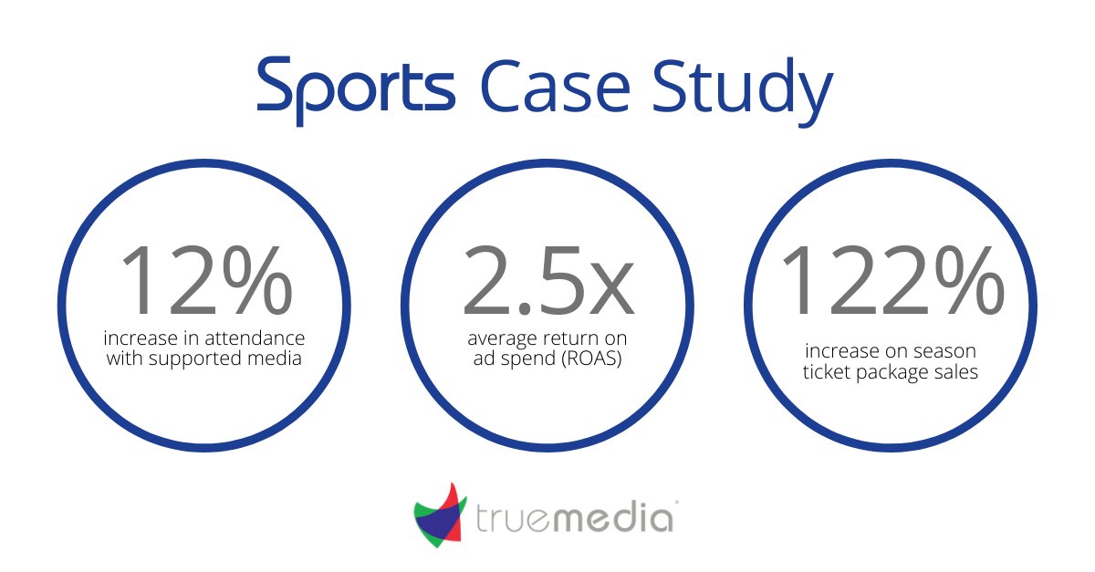 truemediaagency's tweet photo. With a goal of selling more single-game tickets for a professional basketball team, our team was  tasked with bringing overriding media strategies to drive consumers down the sales funnel. Here are our #TrueResults https://t.co/wKARgUg8Fp