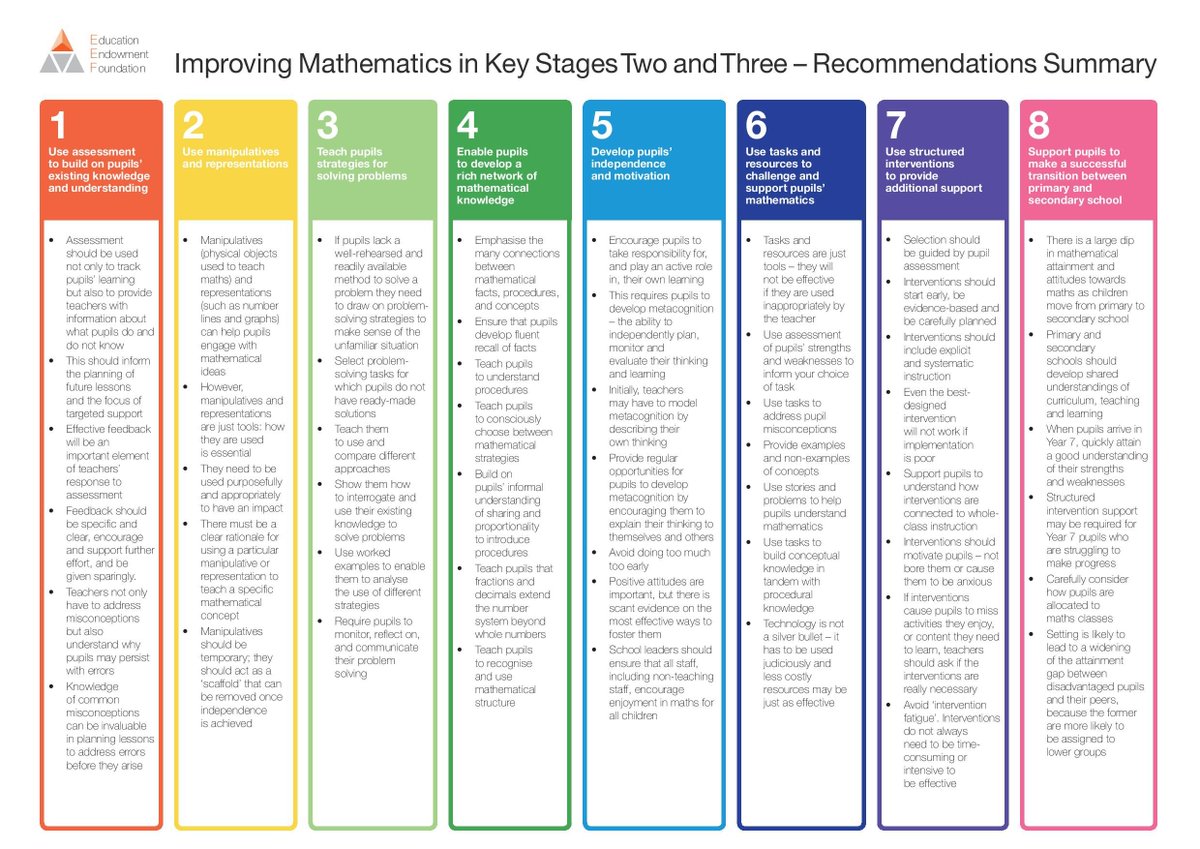 EducEndowFoundn's tweet image. Improving Mathematics in Key Stages 2 and 3 - eight practical, evidence-based recommendations that are relevant to all pupils, but particularly to those struggling with their maths: eef.li/maths-ks2-ks3/
