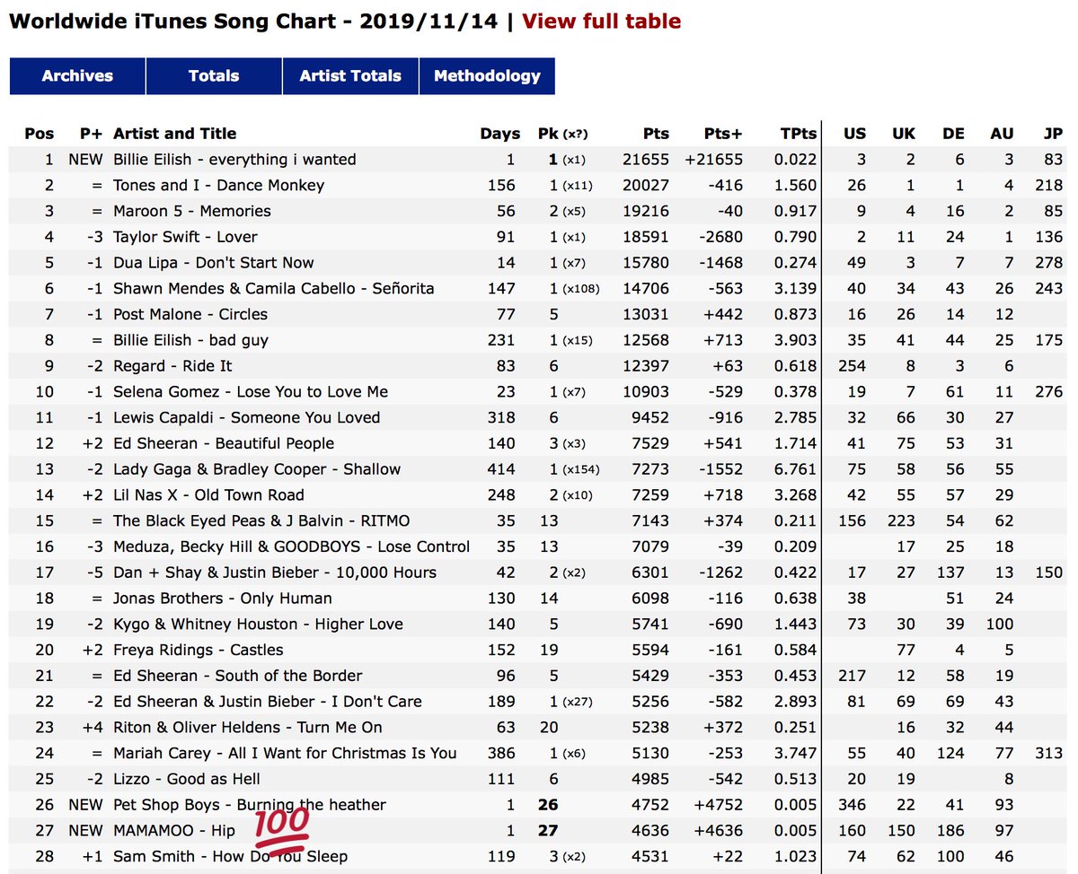 Worldwide iTunes Album Chart: 

#1 reality in BLACK (NEW) 

Worldwide iTunes Song Chart: 

#27 HIP (NEW)

<a href="/RBW_MAMAMOO/">마마무(MAMAMOO)</a>
#HipWithMamamoo