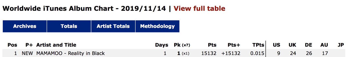 wheein159's tweet photo. Worldwide iTunes Album Chart: 

#1 reality in BLACK (NEW) 

Worldwide iTunes Song Chart: 

#27 HIP (NEW)

@RBW_MAMAMOO
#HipWithMamamoo https://t.co/AqnvUNeZn9