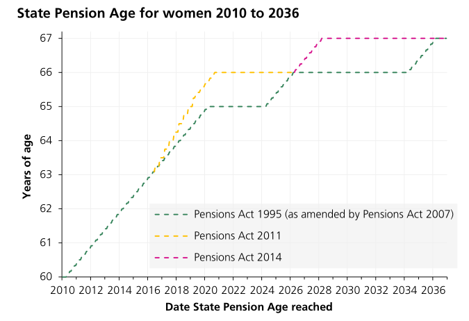 28. The timetable for raising the state pension age for women accelerated twice under the Tories, in 2011 and again in 2014. http://researchbriefings.files.parliament.uk/documents/CBP-7405/CBP-7405.pdf
