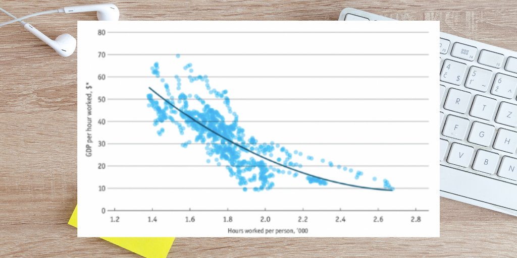 FlexTimeinBU354's tweet photo. Ever wonder about the productivity of flex time workers? Working less hours in a year actually increases GDP per hour! https://t.co/m3hgiKhTsE