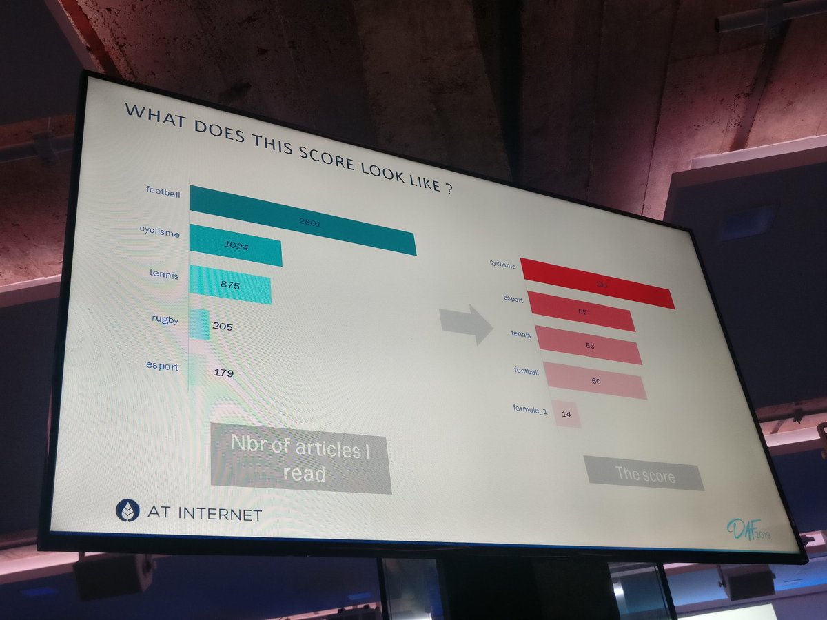 Michtease's tweet photo. Paradoxe entre la lecture simple de statistiques et la #personnalisation basée sur du #scoring. Surprise des stats de @RomainLte, #Headofdata @lequipe. Merci pour cette présentation fun et précise. #DAF2019 to be continued l'équipe. https://t.co/dBAkdVx5eM
