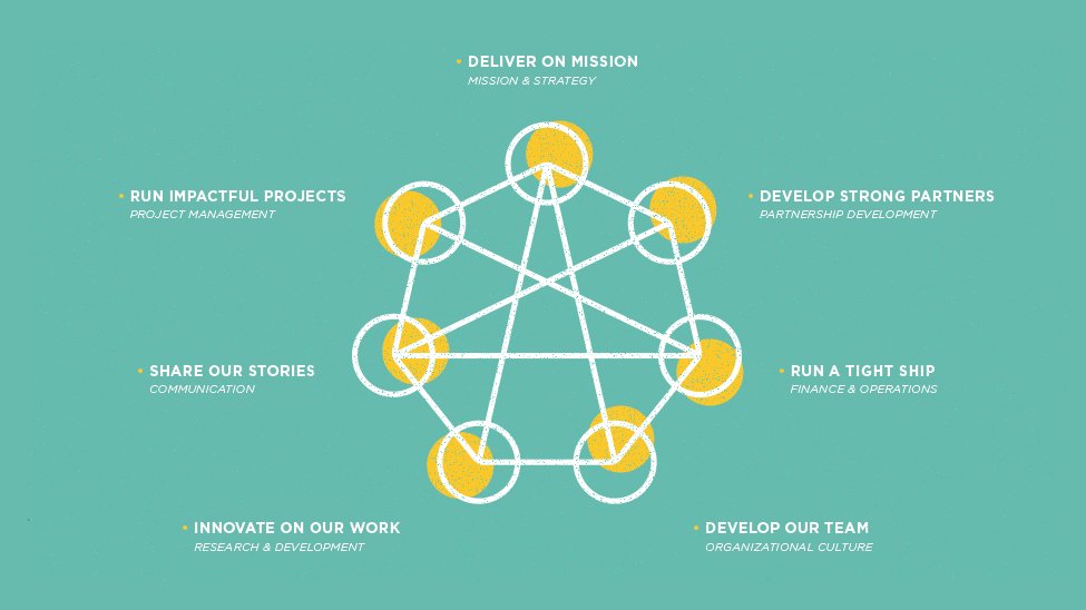 DesignImpactOrg's tweet photo. 10 Reasons to Check Out DI's #10YearReflection. Reason 7: We’ve rearranged DI into a self-organized model based on deep trust with one another. Learn how our org is different: https://t.co/3Ayz9BJBi7 
#DesignImpact #WeAreTheWork #DI10year https://t.co/QLdrS7xQMO