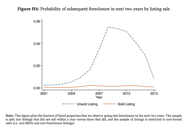 Why? Well the homes that list and sell don't go into foreclosure. But those that do not sell are highly likely to go into foreclosure during the crisis. Since experience has large effects on the probability of listing sale, it's natural that this maps across!