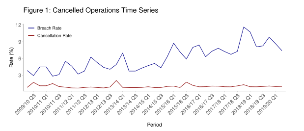 30. The number of patients having to wait more than 28 days for their elective operation after it was cancelled ("breach rate") has risen significantly over recent years, even as the overall number of cancellations remained low. https://www.england.nhs.uk/statistics/wp-content/uploads/sites/2/2019/11/QMCO-Statistical-Commentary-Q2-2019-20-v2-TsfD12.pdf