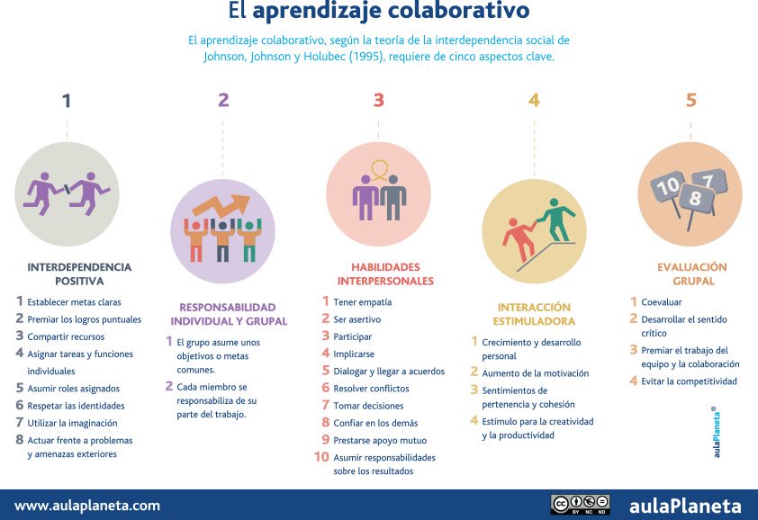 El #aprendizaje colaborativo ayuda a desarrollar responsabilidad #grupal, habilidades interpersonales como la empatía o la asertividad, o el uso de la #imaginación o el pensamiento crítico ⬇️
