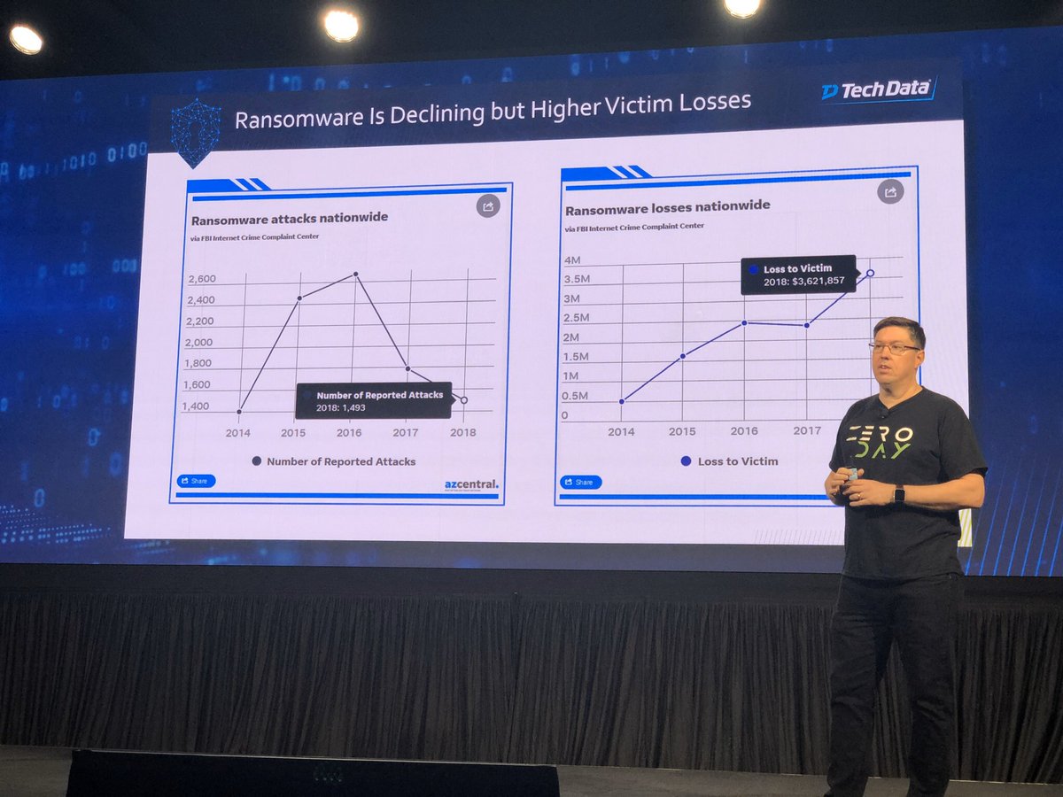 channelbuzzca's tweet image. Trends in ransomware - fewer attacks, bigger impact. “The bad guys have gotten better at targeting the right customers who are more likely to pay.” - @AlexRyals #TechDataEnforce