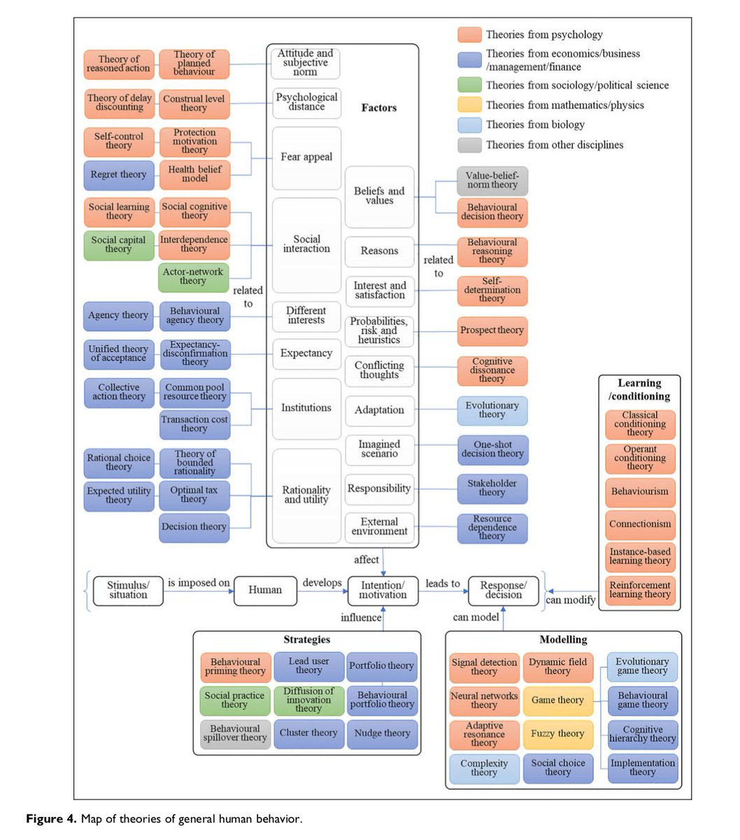 Too many behavioural theories? [Ungated👍]systematic review tries to map more than 60 (!) of them, and sets out an agenda for future research: buff.ly/2KnLGzw HT <a href="/Thobava/">Eric Singler</a>