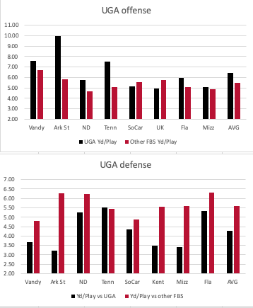 ADavidHaleJoint's tweet photo. Georgia relative yards/play
Offense: 18.2% better than opponent avg
Defense: 23.7% better than opponent avg https://t.co/HHzQ4rOujK