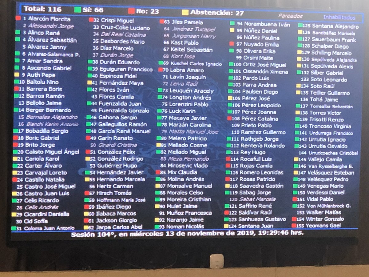 DVicentelo's tweet photo. El @elfrente_amplio y el @PCdeChile votaron en contra o se abstuvieron a la RESOLUCIÓN #820 que permitía a la justicia investigar a los que incendiaron🔥, destruyeron y causaron tanto miedo a los Chilen@s. https://t.co/xY9VsIeGa2