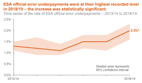 31. "Official error" underpayments on Employment and Support Allowance payments hit their highest rate ever in 2018/2019. These amounted to £470 million that claimants missed out on. https://assets.publishing.service.gov.uk/government/uploads/system/uploads/attachment_data/file/801594/fraud-and-error-stats-release-2018-2019-estimates.pdf