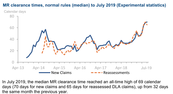 32. The "mandatory reconsideration" time for PIP claimants disputing a DWP decision reached an all-time high of 69 days in July 2019. New claim times have also spiked recently. https://assets.publishing.service.gov.uk/government/uploads/system/uploads/attachment_data/file/831020/pip-statistics-to-july-2019.pdf