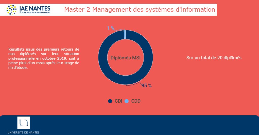 IAEnantes's tweet photo. La #JourneeGESCO2019 c'est demain ! L'occasion de vous présenter les premiers chiffres d'#insertion #professionnelle de la promo 2019 du #master #management des systèmes d'information de l'#IAEnantes : sur 20 #diplômés, 19 sont déjà en CDI ! #proud #FormerSANSFormater #formation https://t.co/5yzqTCqmEB