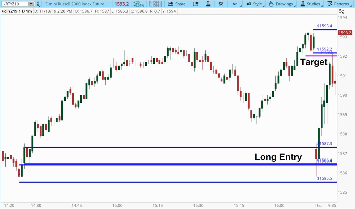 TraderBDub's tweet photo. My XLT session started off with the class trading the inside gaps on the RTY, ES, and NQ. Profits reported from students ranged from $50 to $300+. #onlinetradingacademy #daytrading #gapplay #gaptrading @TradingAcademy https://t.co/Ji2eX35oVo
