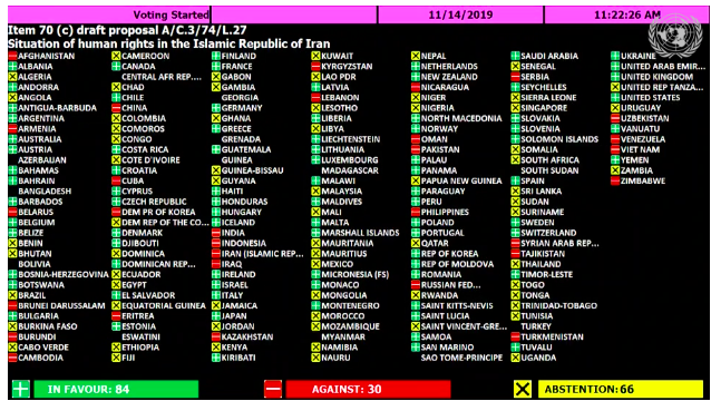 At #UNGA74 Third Committee Resolution A/C.3/74/L.27: Situation of human rights in #Iran adopted by a vote (84 votes in favor, 30 against and 66 abstentions.)