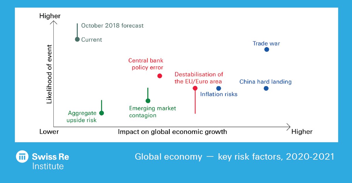 SwissRe's tweet photo. Which risk factors loom largest when looking at the macroeconomic outlook in 2020 and 2021? Explore #swissreinstitute's latest sigma global #insuranceoutlook research to find out. https://t.co/7vwhNaLxoV
#swissreinstitute https://t.co/Ln7w9W9moD