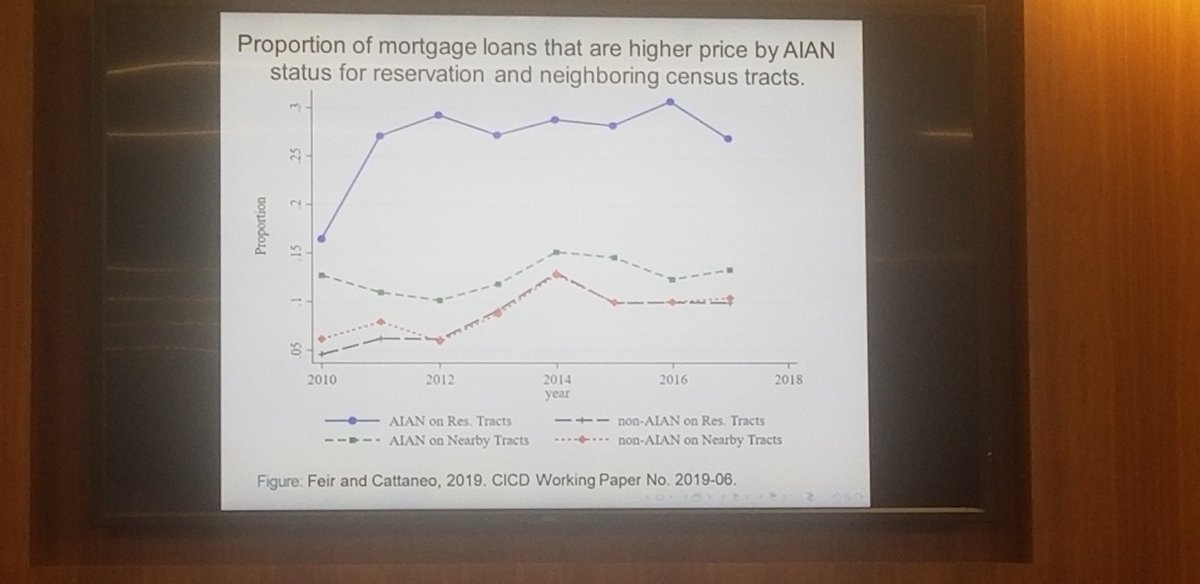 Systematic inequality in a figure.This figure shows that AIAN on reservations pay more for a mortgage than other groups.30% of these loans are for manufactured housing. 