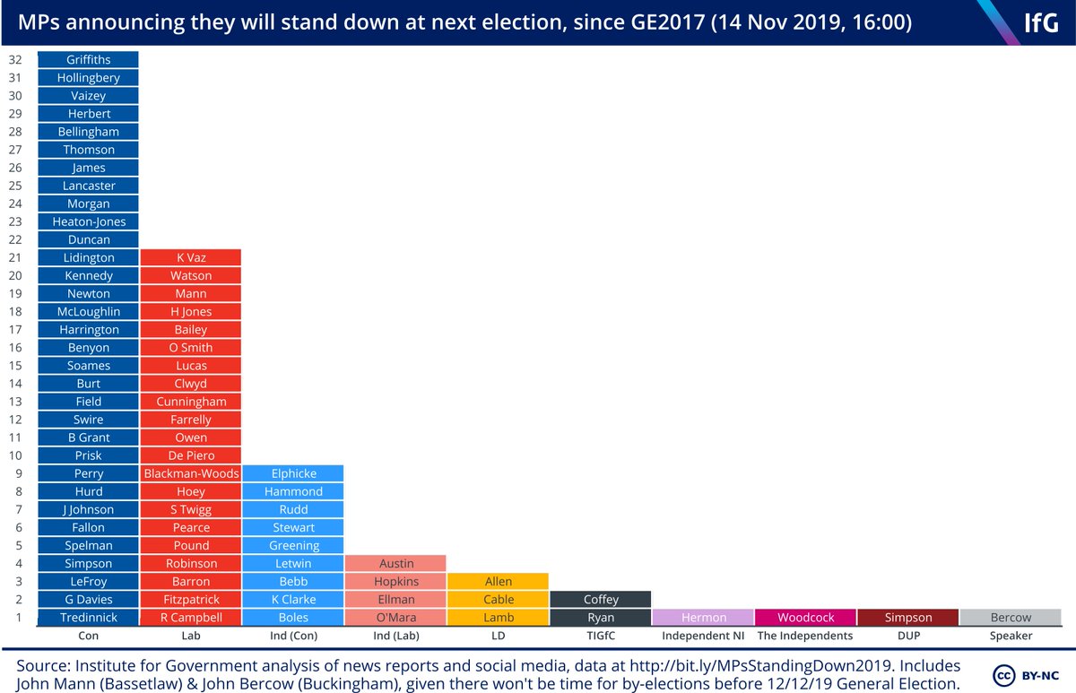 The 4pm deadline for candidates to register for  #GE2019   HAS PASSED. This means that we now know the final list of which MPs are standing down at this election - 75 in total (1/6)