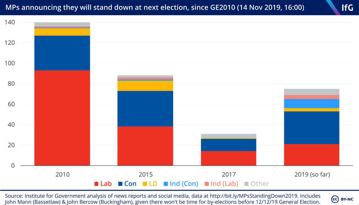 Here's a zoom in on the previous chart, showing breakdown by party of MPs stepping down since 2010 (3/6):