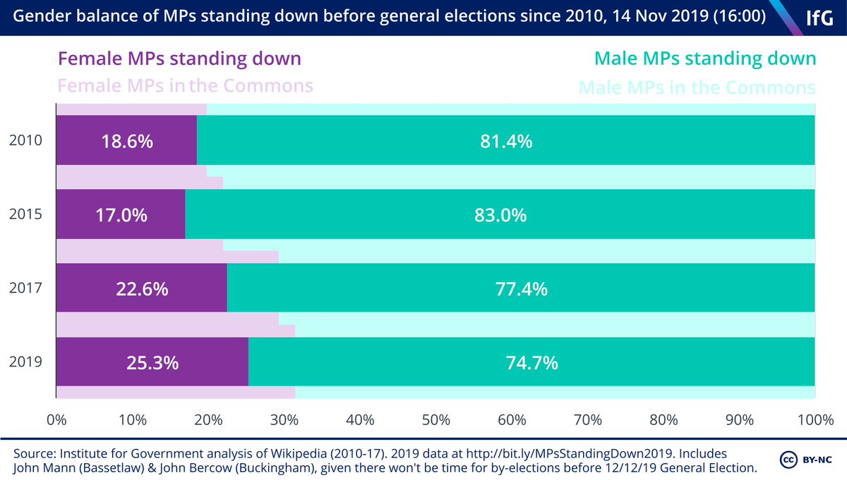  On gender: 9% of women MPs and 13% of men MPs are stepping down. This chart shows that the percentage of women within those stepping down (25%) is lower than the percentage of women MPs within the commons as a whole (32%). (4/6)