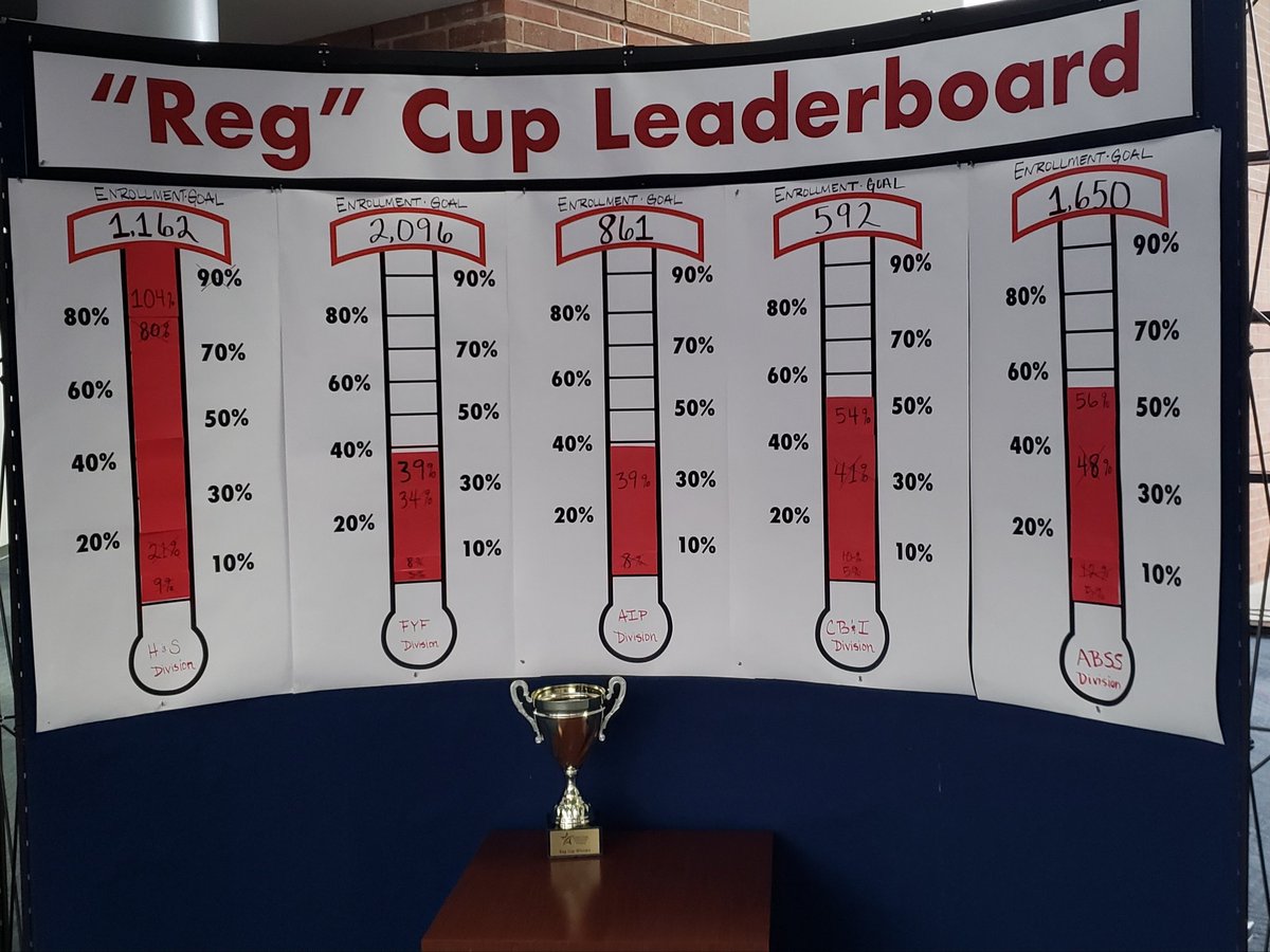 bramirez498's tweet image. Day 2:  10am results continue to impress!  Check out these percentages!  #extraordinaryexperience #lsctomball #studentsuccess @lsctabss @NuttsForTomball @LSCTomball @LSCTAIP