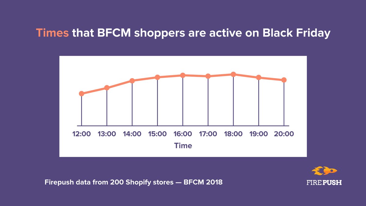 browserpush's tweet photo. Reach your customers when they are the most receptive on Black Friday. Our research shows that sending messages between around midday and peak at 6pm. So you should time your messages to correspond to this pattern.
https://t.co/NNAcJcWQib
#BFCM #shopify #shopifyplus #shopifycrowd https://t.co/nRtG32S6bL