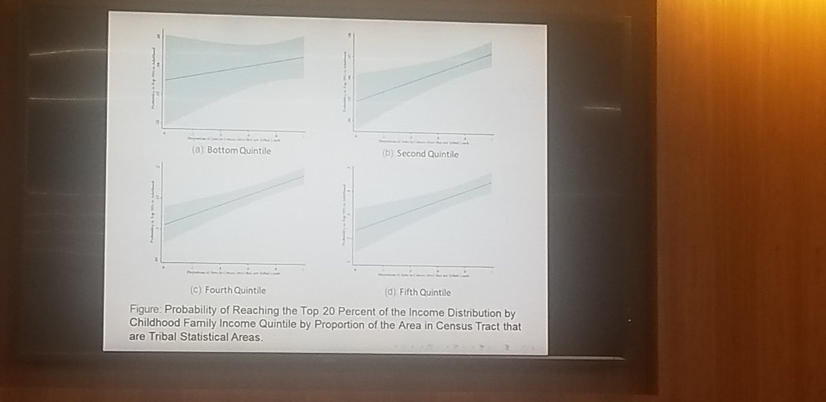 Here is a slide for hope. Upward mobility is possible for Native kids.These results need to be unpacked to be able to translate into policy.