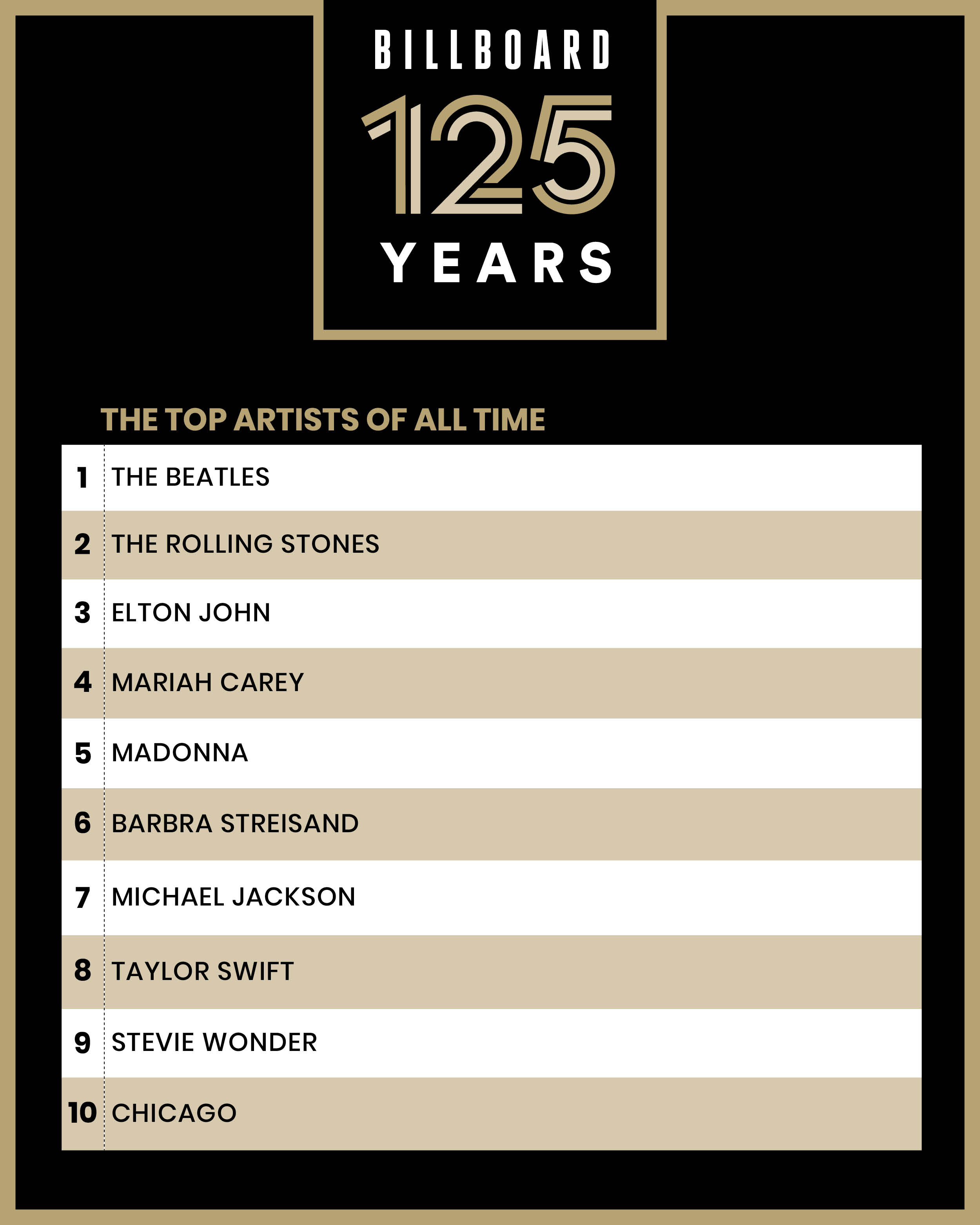 billboard top 10 artists of all time 2021 Crystle Cohn