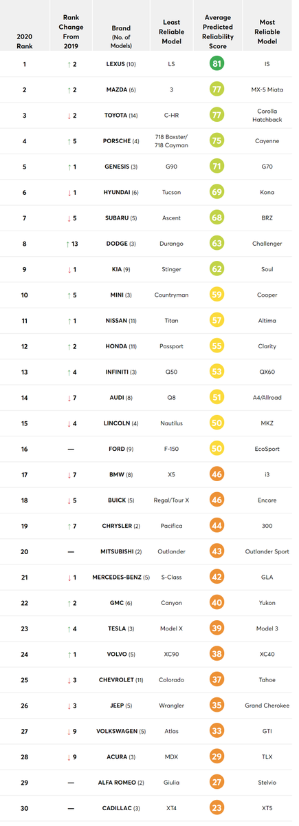 markbspiegel's tweet photo. $TSLA now ranks 23rd out of 30 brands in auto reliability in the new CR survey. Better than last year, but pretty friggin' bad. https://t.co/OYQG8SLaHM