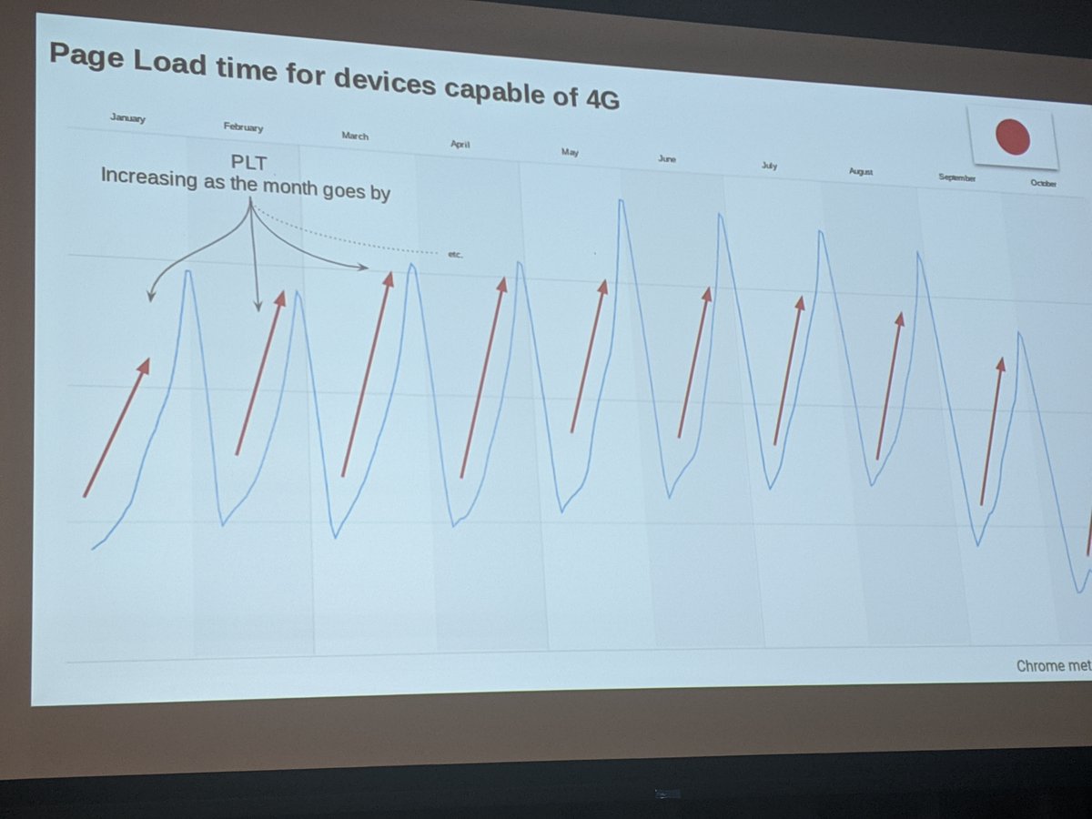 yoavweiss's tweet image. In Japan, the web is slower towards the end of the month due to data caps, resulting in reduced engagement