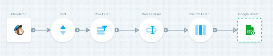 blairrorani's tweet image. Set up a workflow to split the first and last names of MailChimp subscribers from one field into two senate fields and send the data to a Google Sheet using @parabolahq #smartworkflowdesign