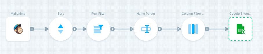 Set up a workflow to split the first and last names of MailChimp subscribers from one field into two senate fields and send the data to a Google Sheet using @parabolahq #smartworkflowdesign