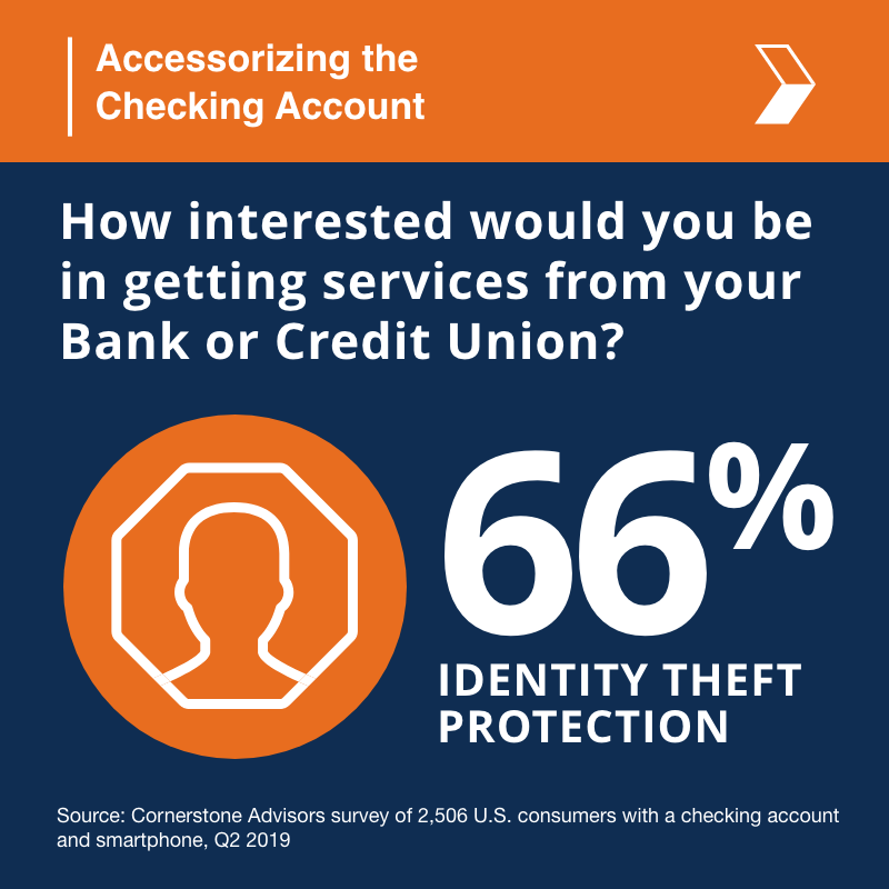 StrategyCorps's tweet photo. Did you know 66% of consumers want ID Theft Protection with their checking accounts? Find out what else your account holders want in the #AccessorizingtheCheckingAccount #whitepaper from @CstoneAdvisors #feeincome #financialinstitutions #idtheftprotection https://t.co/YPu5F6JR6D https://t.co/Xur1mTONiw