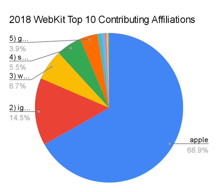 Igalia is the number 2 contributor, by a long shot, contributions are huge..14%