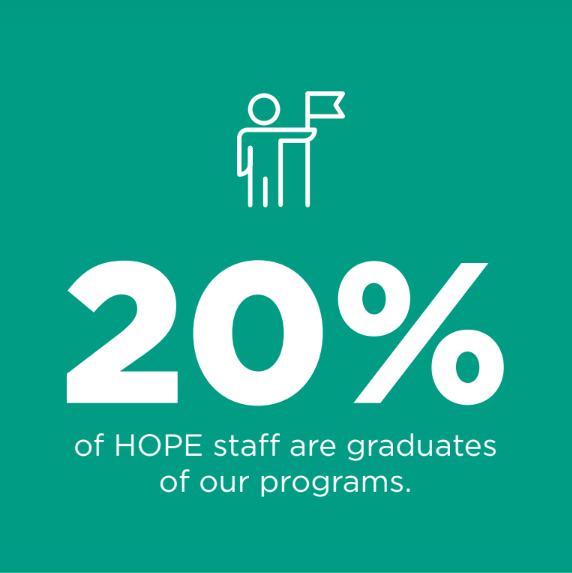 TheHOPEProgram's tweet photo. Did you know that one out of every five HOPE staff members are actually graduates of our program?! We know more than anyone  how talented our grads are, and want to ensure that our work is informed by the people who benefit from it the most #buildingsustainablefutures https://t.co/dP8YnQN77R