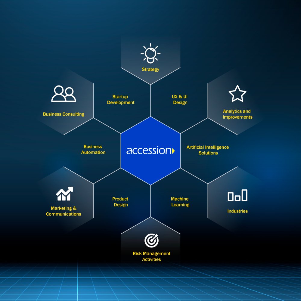 #technology #ux #businessconsulting #cloudservices #technologysolutions #bigdataanalytics #machine_learning #artificial_intelligence #bigdata #userexperiencedesign #ux #innovation #AWS https://www.accessionn.com/