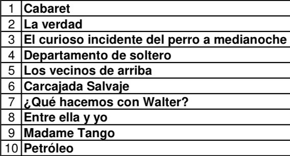 Ranking teatral, ordenado por recaudación, semana del 4 al 10 de noviembre en la ciudad de Buenos Aires (Fuente: A.A.D.E.T.)