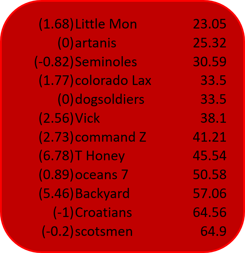 DE_Commissioner's tweet photo. Coaches Rankings...Week 10 https://t.co/h280mGxUds