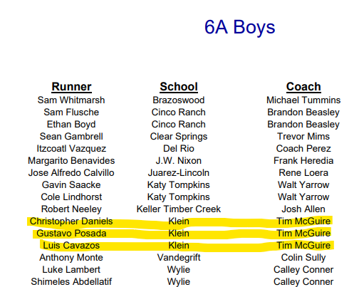 TheKlein_XC_TF's tweet photo. Congratulations to @Kngchris03 @Gustavo94920929 Luis Cavazos and Maddie Myers for earning All Region Team Honors from the @TexasXCCoaches !!
#postseasonhonors https://t.co/O1pPSDlpxY