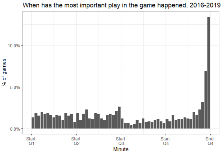 As judged by change in win probability, when does the most important (non-OT) play in an NFL game happen? 
In ~ 17% of games, it's the final minute
In ~ 7% of games, it's the penultimate minute 
Otherwise, it's more likely to have occurred in the first half than the second