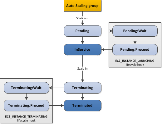 waleberry's tweet photo. You can implement disaster recovery with @awscloud EC2 Auto Scaling Lifecycle Hooks. 
One common use case @get_carbon is creating an EBS volume snapshot before ASG terminates instances. #CarbonEngineering #HumansOfCarbon #DevOps https://t.co/NWNhSj6gR7