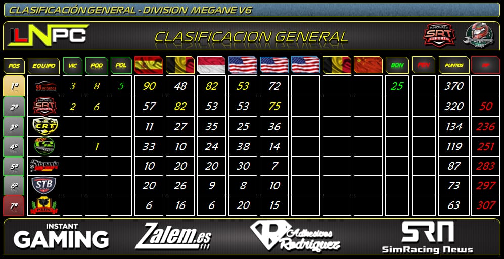 <a href="/ChristianRRSS/">Christian</a> @InnovateSRT <a href="/SimRNews_Es/">Simracing News</a> <a href="/InstantGamingES/">Instant Gaming</a> <a href="/ZalemSim/">Zalem Simuladores</a> <a href="/98OcTaNoS_ps4/">98 Octanos</a> @PSRC_Oficial <a href="/spaceRteam/">Space•R team</a> <a href="/cvp3competips4/">CVP3 Competición PS</a> <a href="/CompeticionesO/">Competi eSports</a> <a href="/ComSimRacer/">APP COMUNIDAD SIMRACER ESPAÑA PS4</a> <a href="/HispasimRacers/">Hispania Sim Racers</a> @CustomsGt <a href="/stboisimracer/">SantBoí simracers</a> Buenas aquí tienes la de la División Megane V6.
