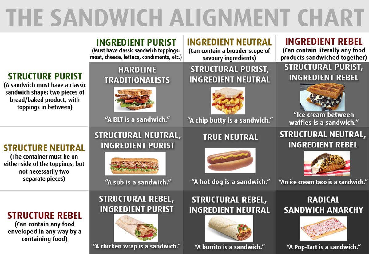 KCFoodieFinds's tweet photo. @TacoSalazar @HogsheadKC This seems like a good breakdown of the sandwich ideologies! 🥪 🌭 🌯 https://t.co/TSLrx2QHvz