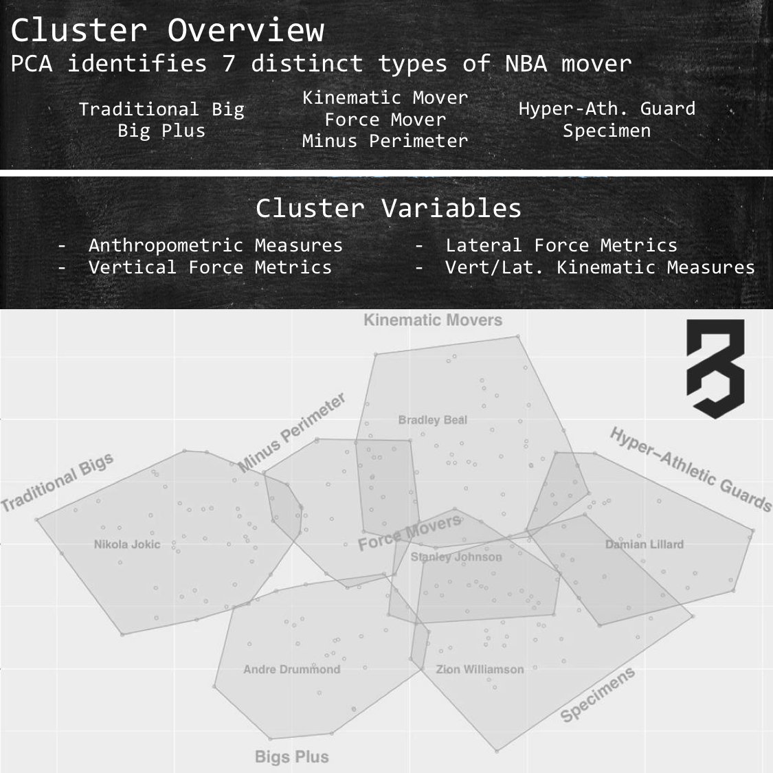 Building off our initial Cluster study, we're looking at different ways to merge on-court data with our assessment data. Here we're looking at how rookies from various clusters contribute to their team's success in their first season. ππ