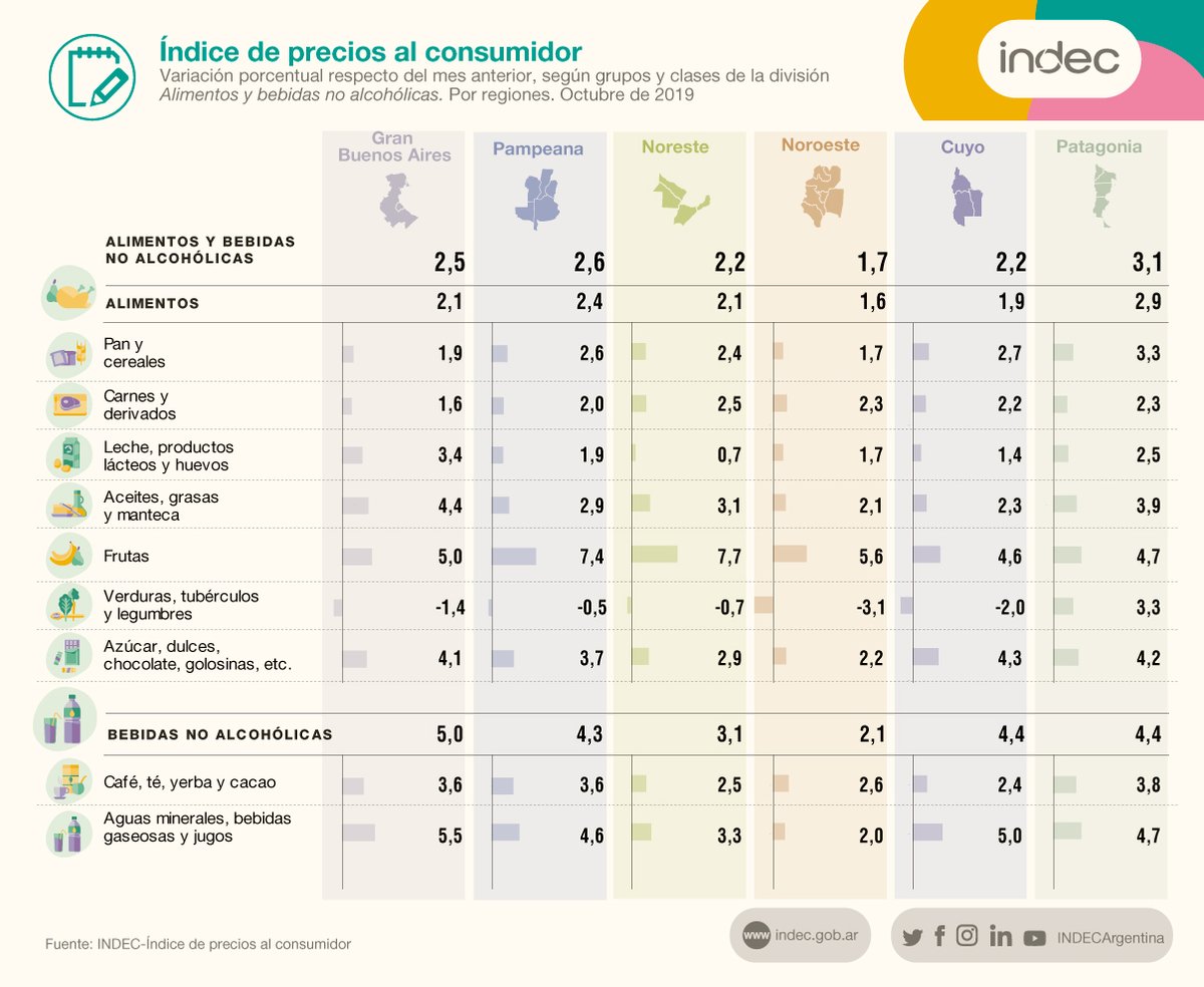 Inflación De Octubre Los Rubros Y Alimentos Que Más Subieron