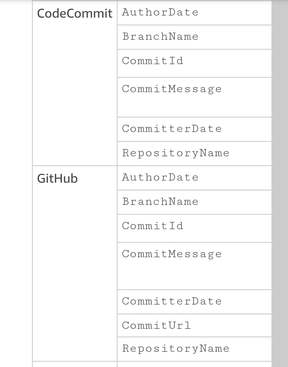 joekiller's tweet image. #CodePipeline got these great variables but it exposes that you still can't link to line numbers on #CodeCommit