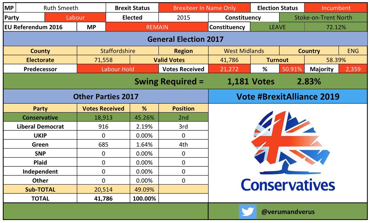 /29 #StokeonTrentNorth #StokeonTrentNorthBrexitAlliance #RuthSmeethBrexit #CombineTheLeaveVote  #BrexitAlliance